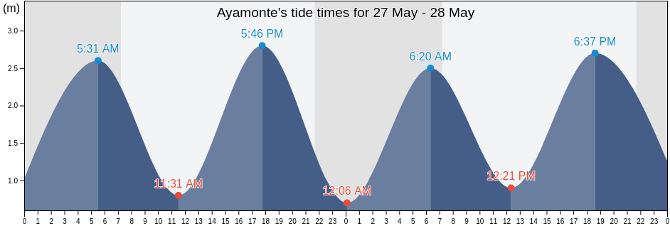 Ayamonte, Castro Marim, Faro, Portugal tide chart