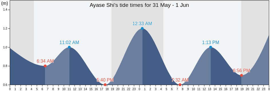 Ayase Shi, Kanagawa, Japan tide chart