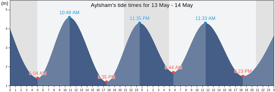 Aylsham, Norfolk, England, United Kingdom tide chart