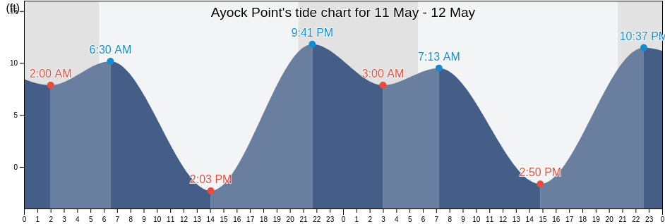 Ayock Point, Mason County, Washington, United States tide chart