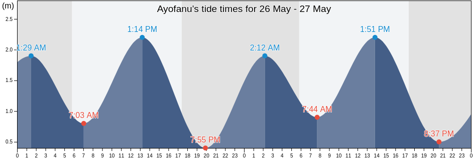 Ayofanu, East Nusa Tenggara, Indonesia tide chart