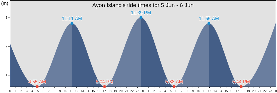 Ayon Island, Chaunskiy Rayon, Chukotka, Russia tide chart