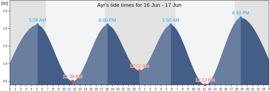 Ayr, Burdekin, Queensland, Australia tide chart