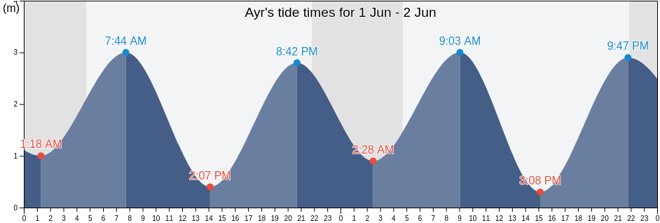 Ayr, South Ayrshire, Scotland, United Kingdom tide chart