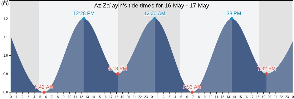 Az Za`ayin, Baladiyat az Za`ayin, Qatar tide chart