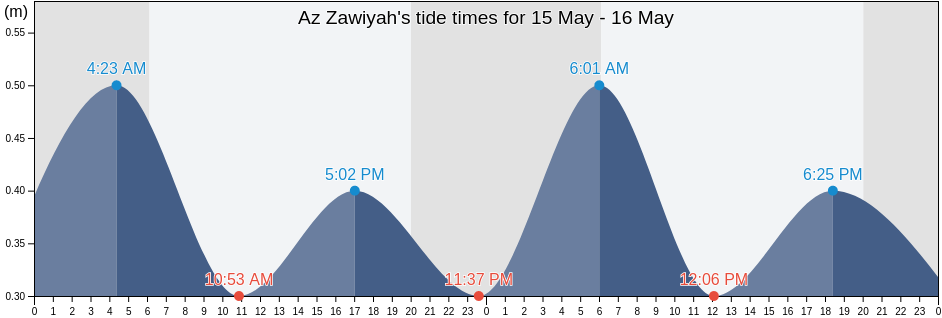 Az Zawiyah, Libya tide chart