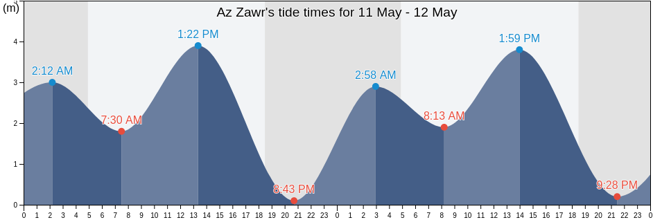 Az Zawr, Al Asimah, Kuwait tide chart