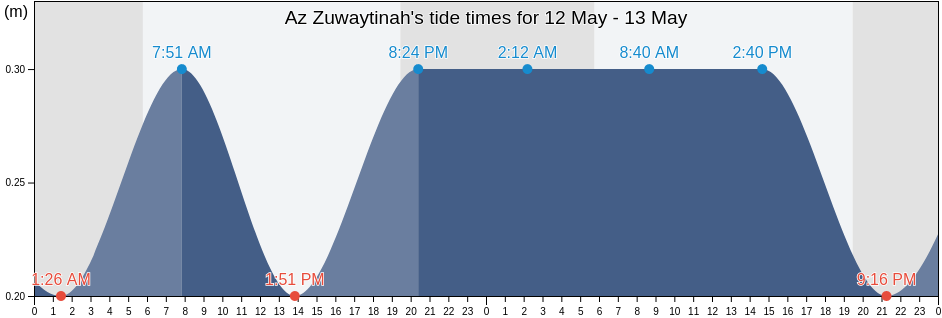 Az Zuwaytinah, Al Wahat, Libya tide chart