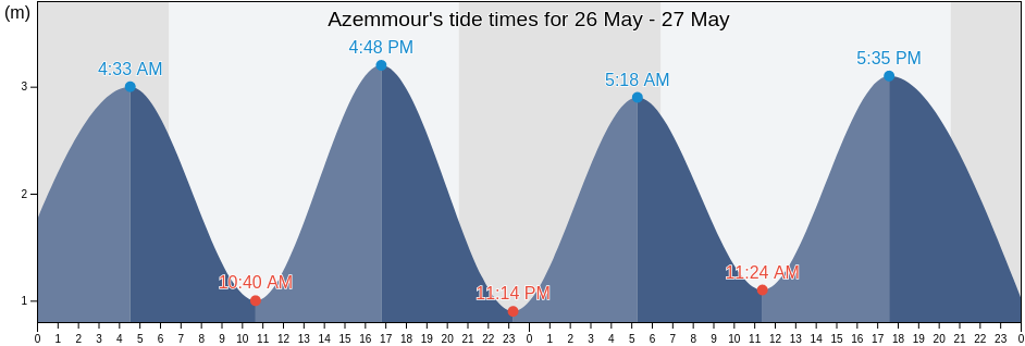 Azemmour, El-Jadida, Casablanca-Settat, Morocco tide chart
