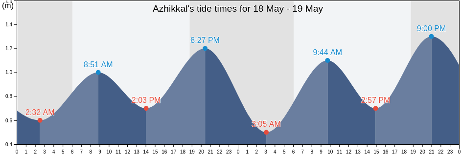 Azhikkal, Kannur, Kerala, India tide chart