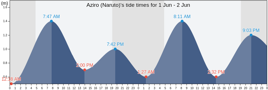 Aziro (Naruto), Naruto-shi, Tokushima, Japan tide chart