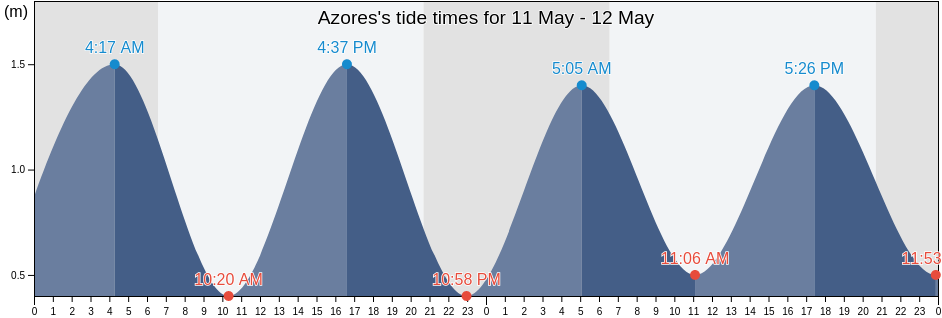 Azores, Portugal tide chart