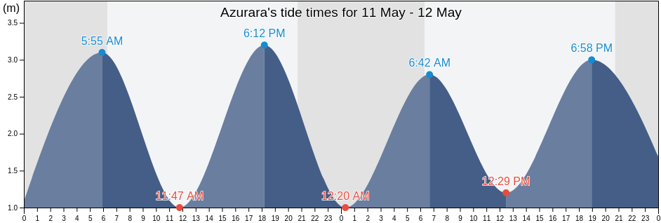Azurara, Vila do Conde, Porto, Portugal tide chart