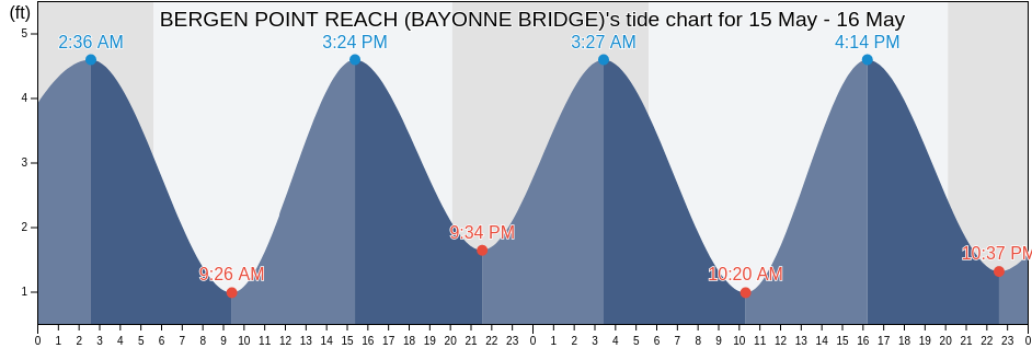 BERGEN POINT REACH (BAYONNE BRIDGE), Richmond County, New York, United States tide chart