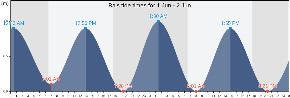 Ba, Ba Province, Western, Fiji tide chart