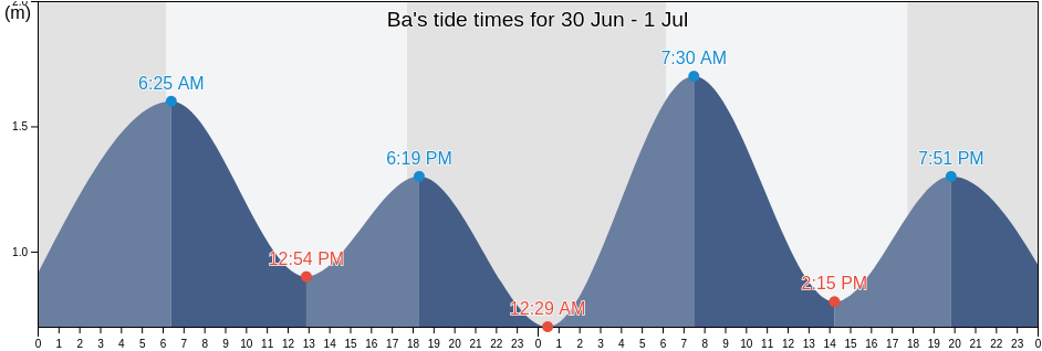 Ba, East Nusa Tenggara, Indonesia tide chart