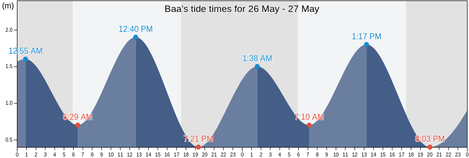 Baa, East Nusa Tenggara, Indonesia tide chart
