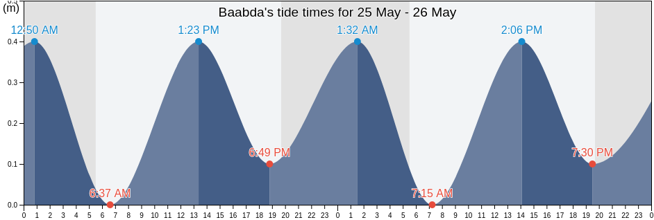 Baabda, Mont-Liban, Lebanon tide chart