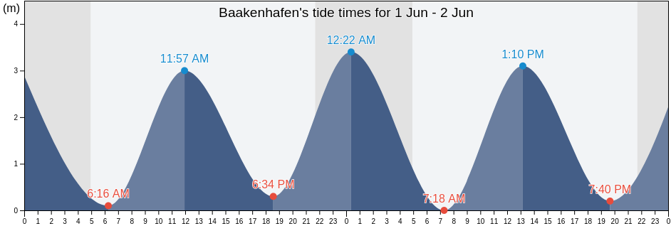 Baakenhafen, Hamburg, Germany tide chart