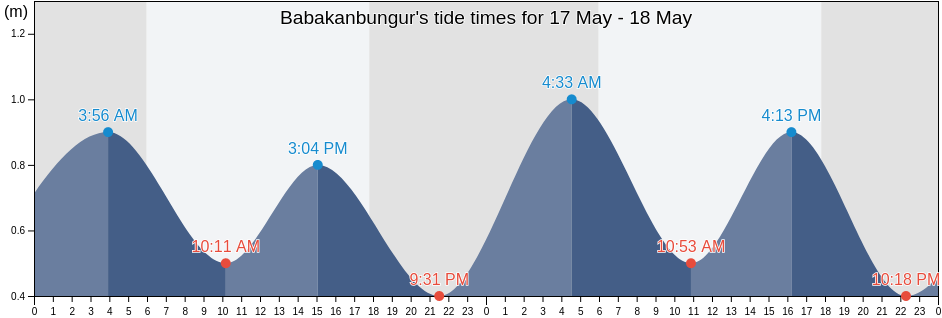 Babakanbungur, Banten, Indonesia tide chart