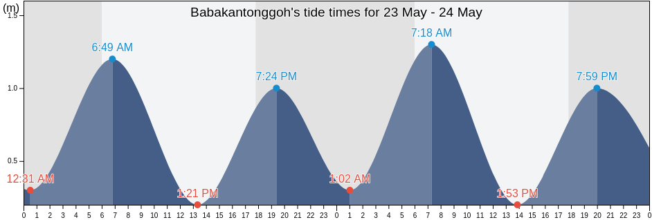 Babakantonggoh, Banten, Indonesia tide chart