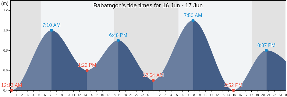 Babatngon, Province of Leyte, Eastern Visayas, Philippines tide chart