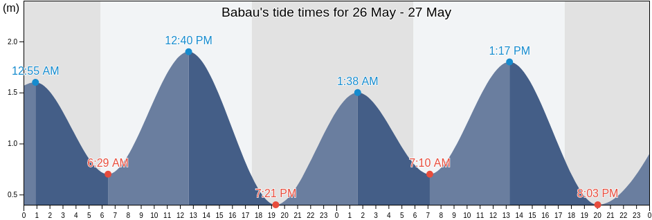 Babau, East Nusa Tenggara, Indonesia tide chart