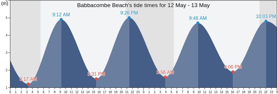 Babbacombe Beach, Borough of Torbay, England, United Kingdom tide chart