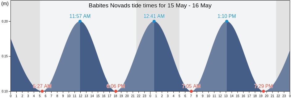 Babites Novads, Latvia tide chart