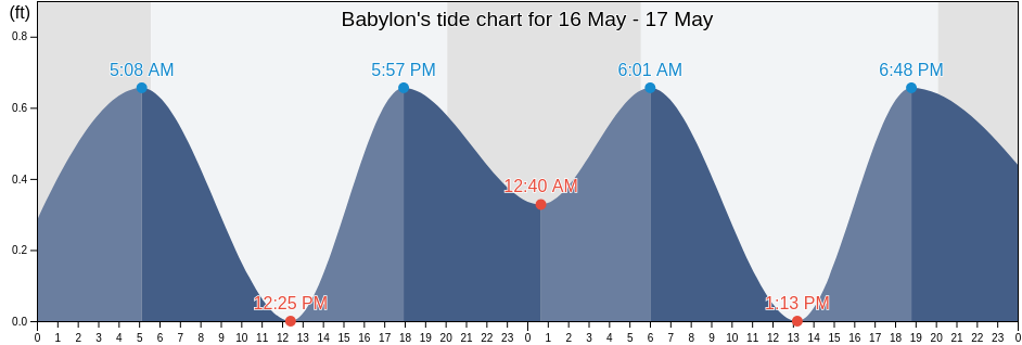 Babylon, Suffolk County, New York, United States tide chart