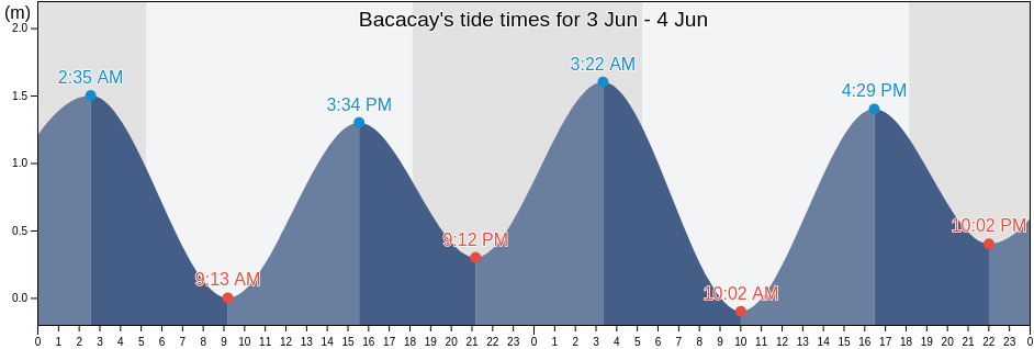 Bacacay, Province of Albay, Bicol, Philippines tide chart