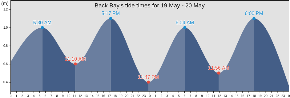 Back Bay, Nunavut, Canada tide chart