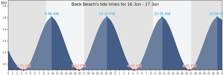 Back Beach, Southland District, Southland, New Zealand tide chart