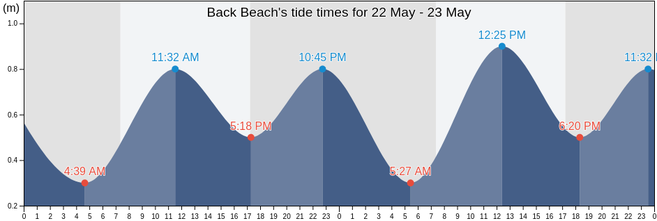 Back Beach, Victoria, Australia tide chart