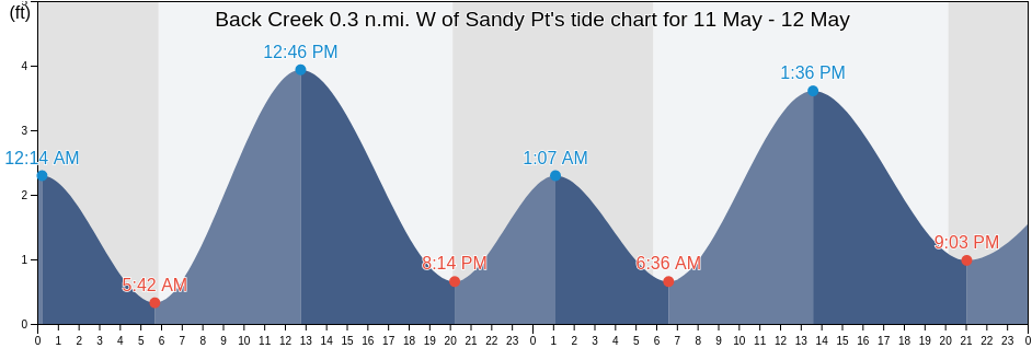 Back Creek 0.3 n.mi. W of Sandy Pt, Cecil County, Maryland, United States tide chart