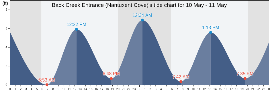 Back Creek Entrance (Nantuxent Cove), Cumberland County, New Jersey, United States tide chart