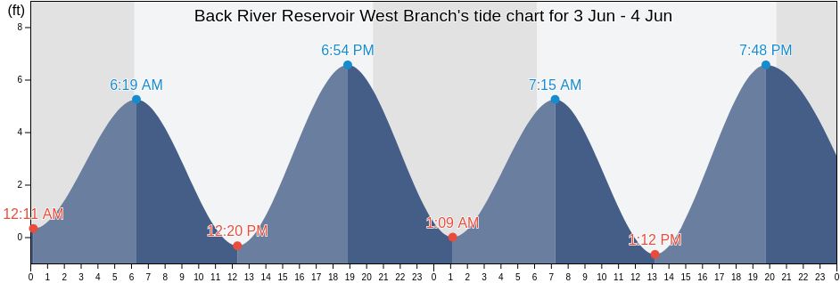 Back River Reservoir West Branch, Berkeley County, South Carolina, United States tide chart