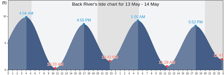 Back River, Sagadahoc County, Maine, United States tide chart