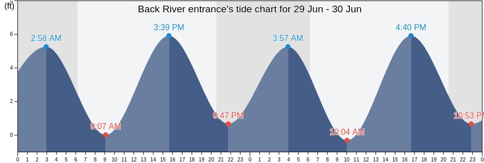 Back River entrance, Berkeley County, South Carolina, United States tide chart