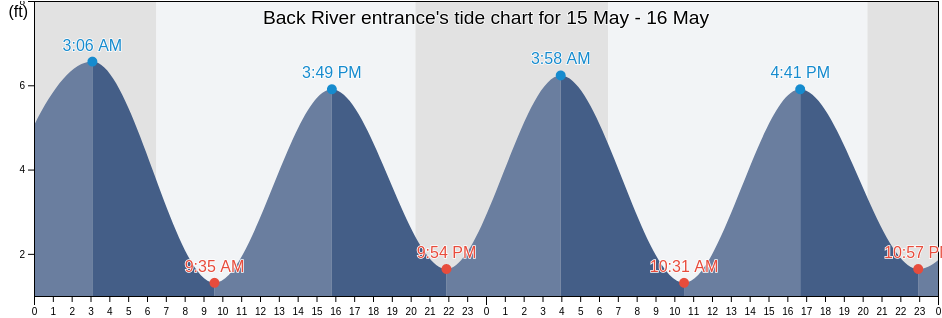 Back River entrance, Glynn County, Georgia, United States tide chart