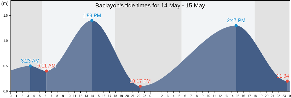 Baclayon, Bohol, Central Visayas, Philippines tide chart