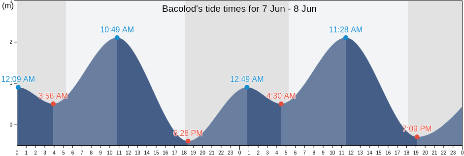 Bacolod, Province of Masbate, Bicol, Philippines tide chart