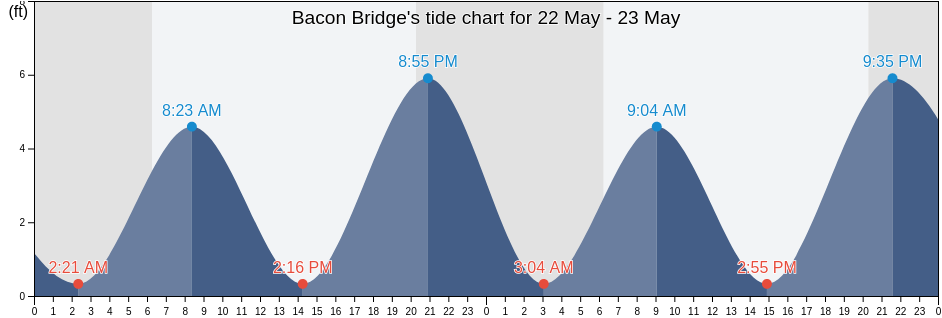 Bacon Bridge, Berkeley County, South Carolina, United States tide chart