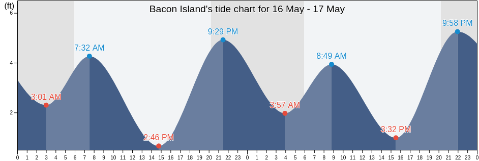 Bacon Island, San Joaquin County, California, United States tide chart