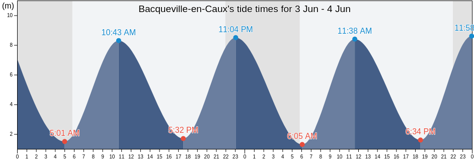 Bacqueville-en-Caux, Seine-Maritime, Normandy, France tide chart