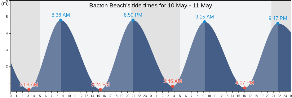 Bacton Beach, Norfolk, England, United Kingdom tide chart