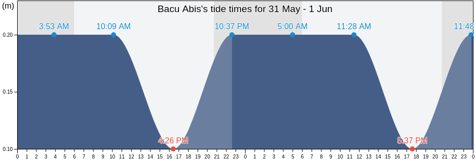 Bacu Abis, Provincia del Sud Sardegna, Sardinia, Italy tide chart