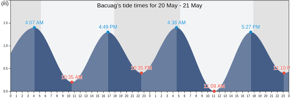 Bacuag, Province of Surigao del Norte, Caraga, Philippines tide chart