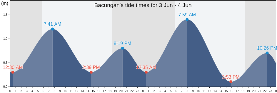 Bacungan, Province of Palawan, Mimaropa, Philippines tide chart