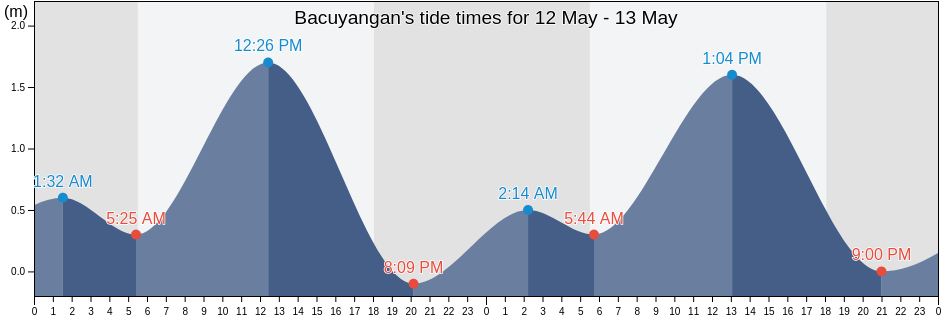Bacuyangan, Province of Negros Occidental, Western Visayas, Philippines tide chart